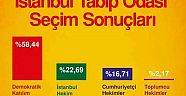 Demokratik Seçim Olunca AKP Kaybediyor